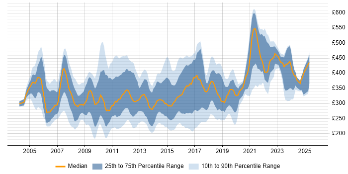 Contractor daily rate distribution trend for Infrastructure Support job vacancies in London