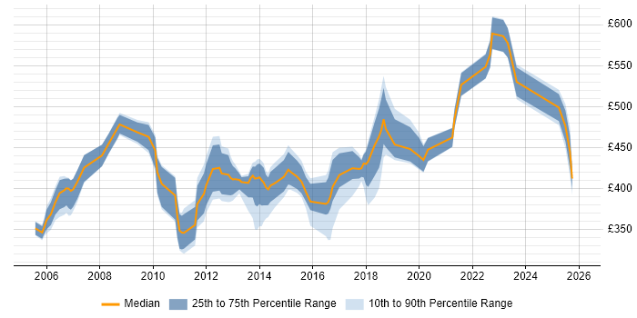 Contractor daily rate distribution trend for Infrastructure Team Leader job vacancies in London
