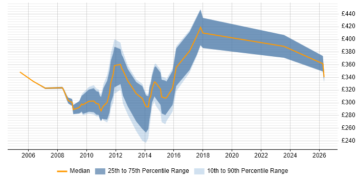 Contractor daily rate distribution trend for Infrastructure Technician job vacancies in London