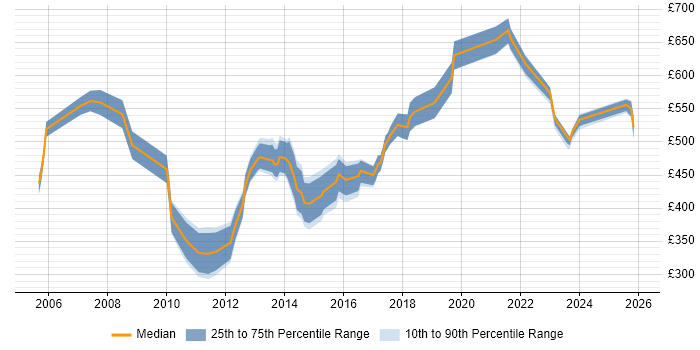 Contractor daily rate distribution trend for jobs in London citing Infrastructure Transition