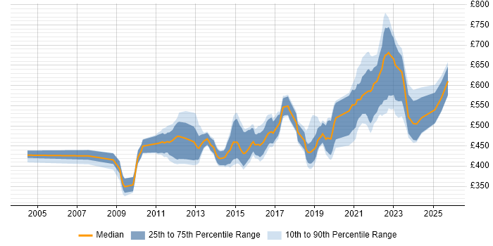 Contractor daily rate distribution trend for jobs in London citing Inmon Methodology Contractor daily rate distribution trend for jobs in London citing Inmon Methodology