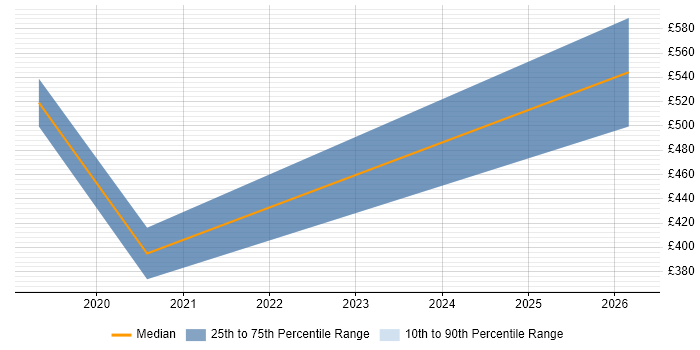 Contractor daily rate distribution trend for Innovation Consultant job vacancies in London