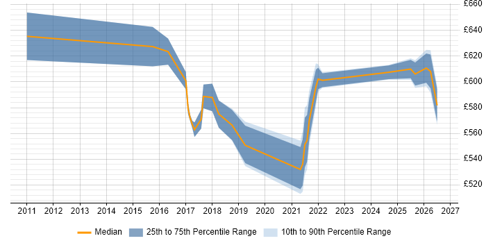 Contractor daily rate distribution trend for jobs in London citing Innovation Management