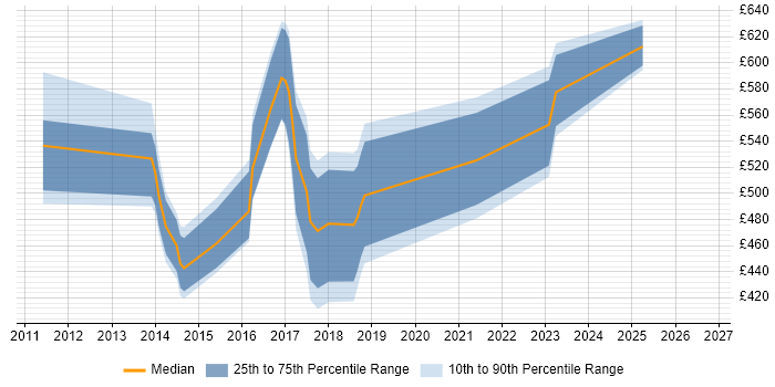 Contractor daily rate distribution trend for Innovation Manager job vacancies in London