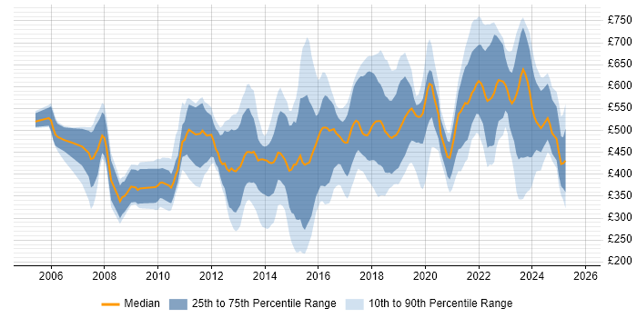 Contractor daily rate distribution trend for jobs in London citing Innovative Thinking