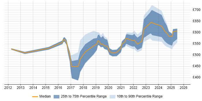 Contractor daily rate distribution trend for jobs in London citing Insider Threat