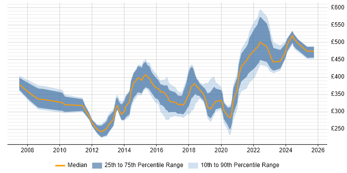 Contractor daily rate distribution trend for Insight Data Analyst job vacancies in London