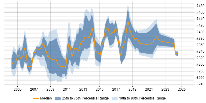 Contractor daily rate distribution trend for jobs in London citing InstallShield