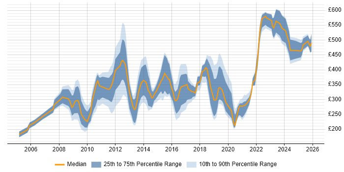 Contractor daily rate distribution trend for jobs in London citing Instructional Design