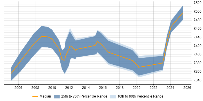 Contractor daily rate distribution trend for Instructor job vacancies in London