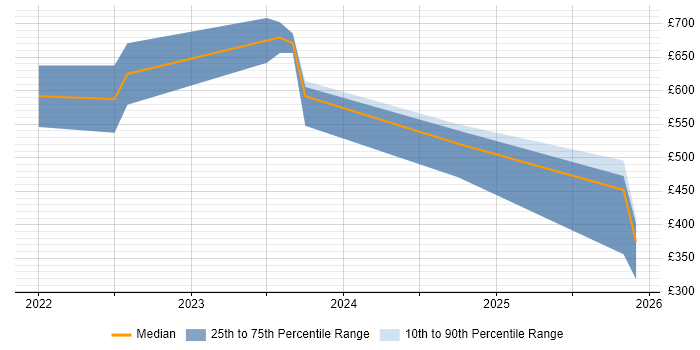Contractor daily rate distribution trend for jobs in London citing Intacct