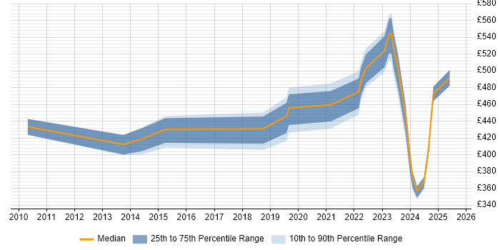 Contractor daily rate distribution trend for jobs in London citing Integrated Workplace Management System Contractor daily rate distribution trend for jobs in London citing Integrated Workplace Management System