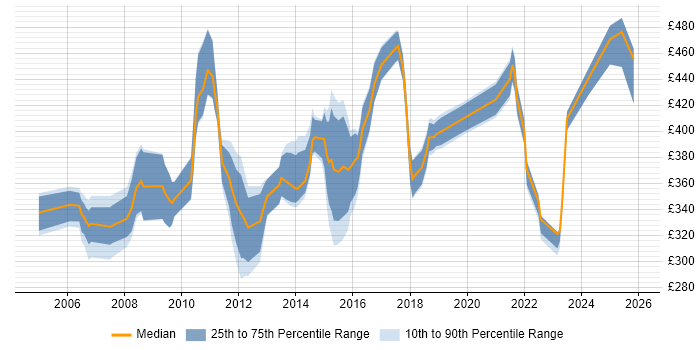 Contractor daily rate distribution trend for Integration Test Analyst job vacancies in London