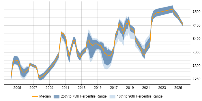 Contractor daily rate distribution trend for Integration Tester job vacancies in London