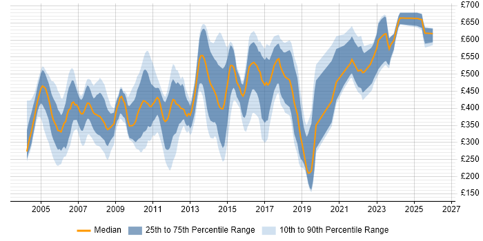 Contractor daily rate distribution trend for jobs in London citing Intel