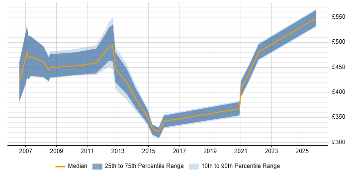 Contractor daily rate distribution trend for jobs in London citing Intelligent Network