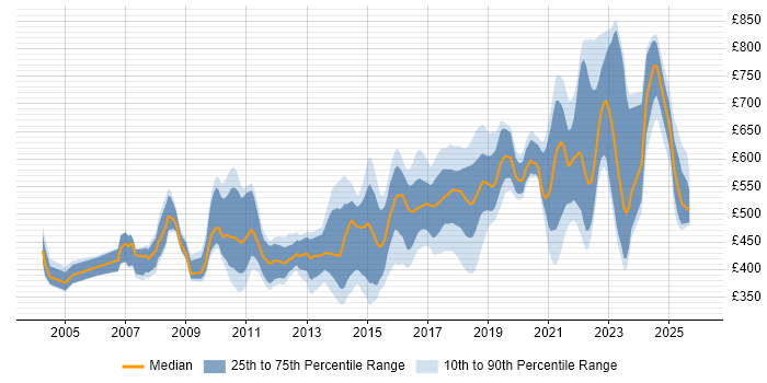 Contractor daily rate distribution trend for jobs in London citing IntelliJ