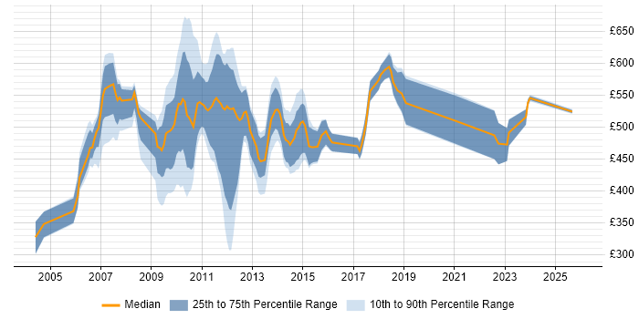Contractor daily rate distribution trend for jobs in London citing IntelliMatch