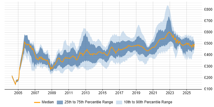 Contractor daily rate distribution trend for jobs in London citing Interaction Design