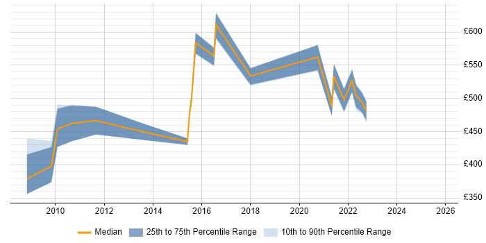 Contractor daily rate distribution trend for jobs in London citing Interface Catalogue