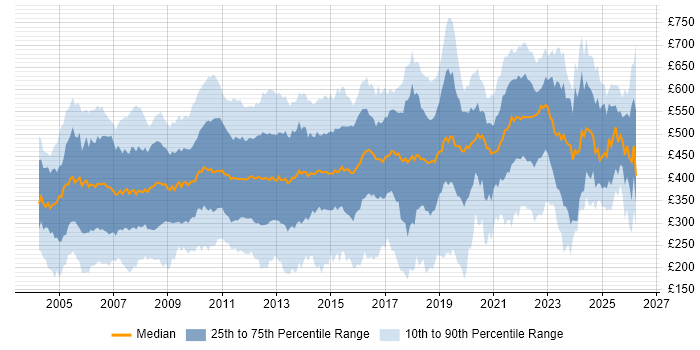 Contractor daily rate distribution trend for jobs in London citing Internet