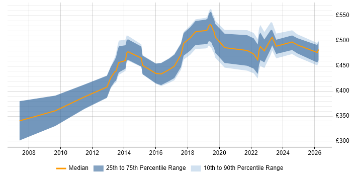 Contractor daily rate distribution trend for jobs in London citing InterSystems