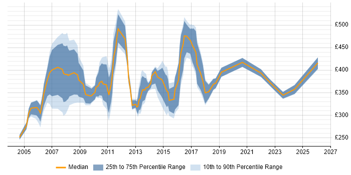 Contractor daily rate distribution trend for Intranet Manager job vacancies in London