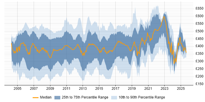Contractor daily rate distribution trend for jobs in London citing Intranet