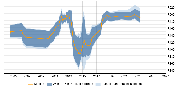 Contractor daily rate distribution trend for jobs in London citing Introscope