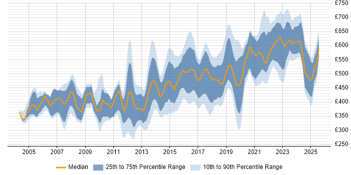 Contractor daily rate distribution trend for jobs in London citing Intrusion Detection Contractor daily rate distribution trend for jobs in London citing Intrusion Detection