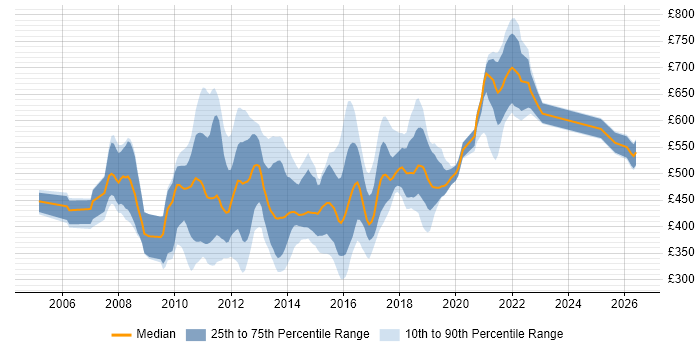 Contractor daily rate distribution trend for jobs in London citing Inversion of Control