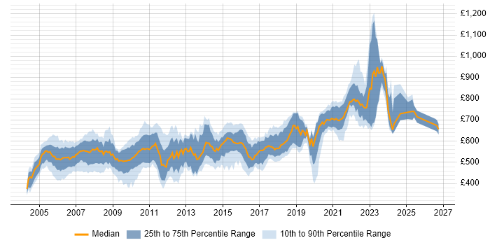 Contractor daily rate distribution trend for Investment Banking Java Developer job vacancies in London