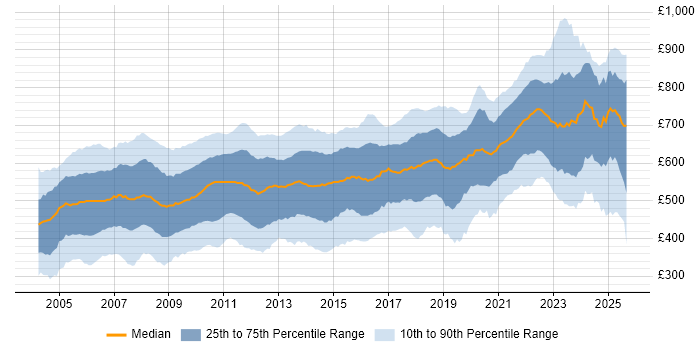 Contractor daily rate distribution trend for jobs in London citing Investment Banking