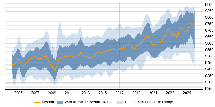 Contractor daily rate distribution trend for jobs in London citing Investment Management