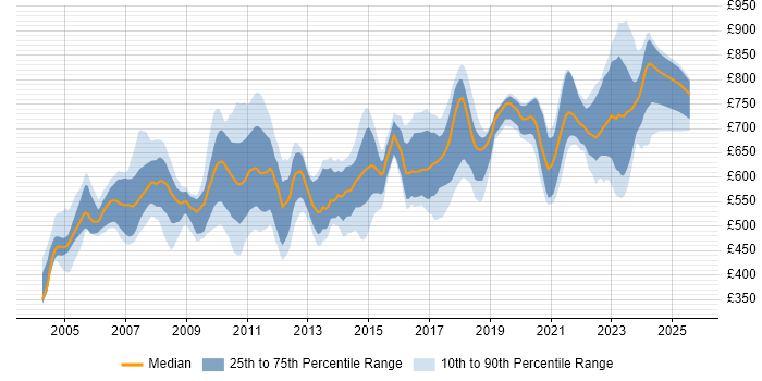 Contractor daily rate distribution trend for jobs in London citing ION MarketView