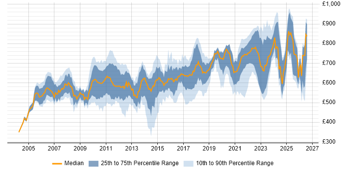 Contractor daily rate distribution trend for jobs in London citing ION Trading