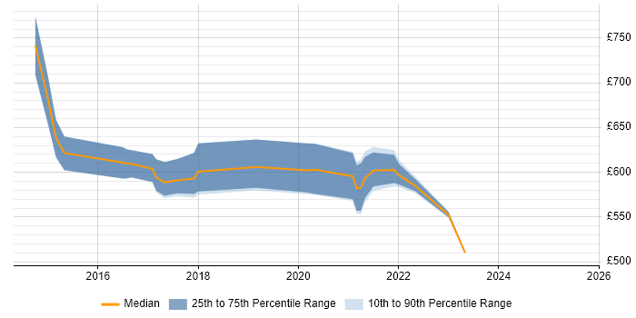 Contractor daily rate distribution trend for IoT Architect job vacancies in London Contractor daily rate distribution trend for IoT Architect job vacancies in London