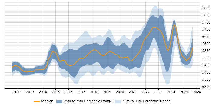 Contractor daily rate distribution trend for jobs in London citing IoT