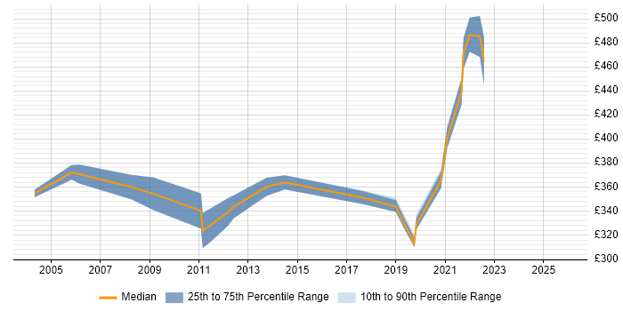 Contractor daily rate distribution trend for IP Design Engineer job vacancies in London