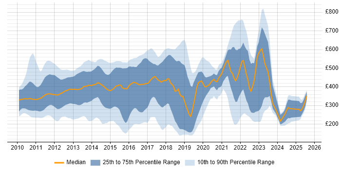 Contractor daily rate distribution trend for jobs in London citing iPad Contractor daily rate distribution trend for jobs in London citing iPad