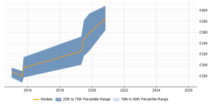 Contractor daily rate distribution trend for jobs in London citing Iperf