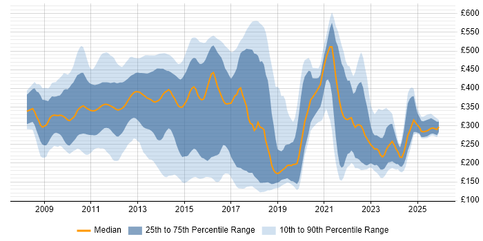 Contractor daily rate distribution trend for jobs in London citing iPhone