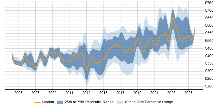 Contractor daily rate distribution trend for jobs in London citing IPsec