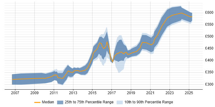Contractor daily rate distribution trend for jobs in London citing iptables Contractor daily rate distribution trend for jobs in London citing iptables