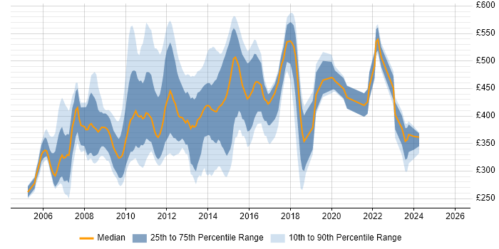 Contractor daily rate distribution trend for jobs in London citing IPTV