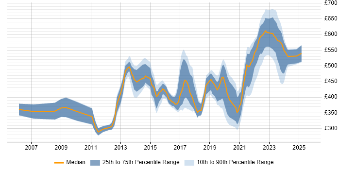 Contractor daily rate distribution trend for jobs in London citing IPv4