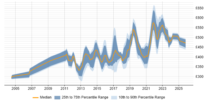 Contractor daily rate distribution trend for jobs in London citing IPv6