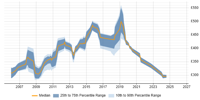 Contractor daily rate distribution trend for jobs in London citing IronPort