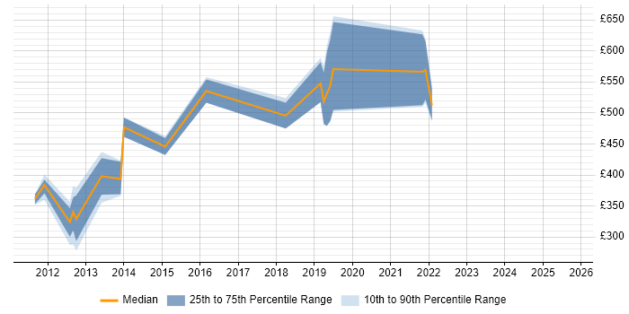 Contractor daily rate distribution trend for jobs in London citing IronPython Contractor daily rate distribution trend for jobs in London citing IronPython