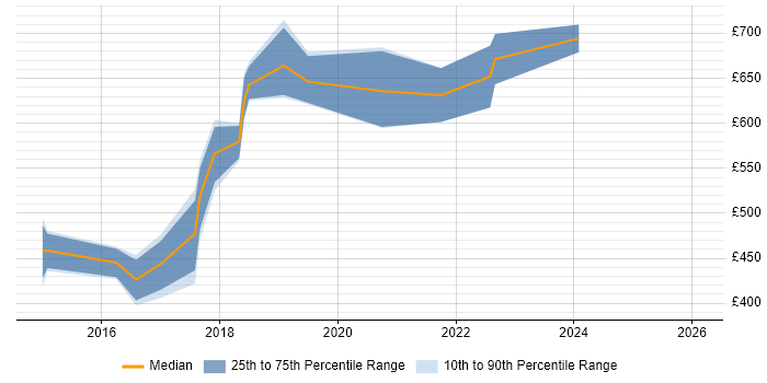 Contractor daily rate distribution trend for jobs in London citing ISA99